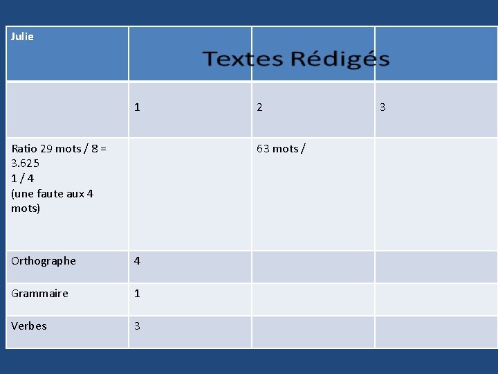 Julie 1 Ratio 29 mots / 8 = 3. 625 1/4 (une faute aux