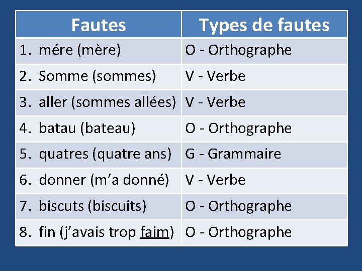 Fautes Types de fautes 1. mére (mère) O - Orthographe 2. Somme (sommes) V