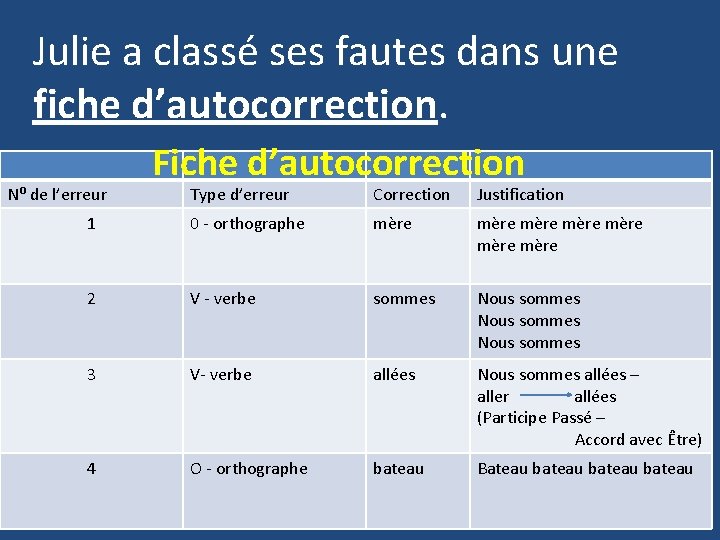 Julie a classé ses fautes dans une fiche d’autocorrection. N⁰ de l’erreur Fiche d’autocorrection