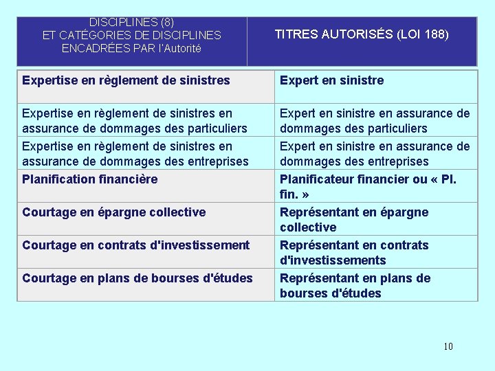 DISCIPLINES (8) ET CATÉGORIES DE DISCIPLINES ENCADRÉES PAR l’Autorité TITRES AUTORISÉS (LOI 188) Expertise