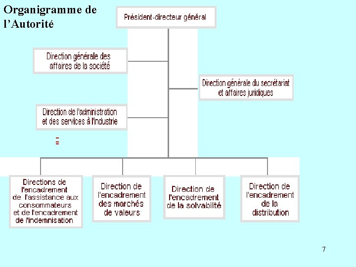 Organigramme de l’Autorité 7 