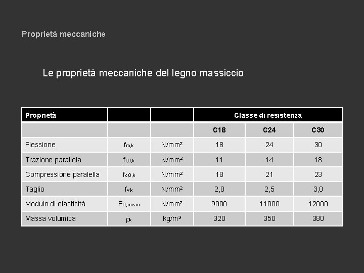 Proprietà meccaniche Le proprietà meccaniche del legno massiccio Proprietà Classe di resistenza C 18