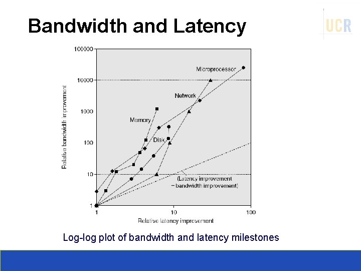 Bandwidth and Latency Log-log plot of bandwidth and latency milestones 