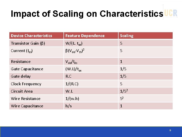 Impact of Scaling on Characteristics Device Characteristics Feature Dependence Scaling Transistor Gain (β) W/(L.