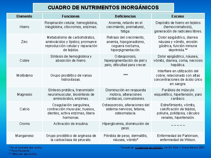CUADRO DE NUTRIMENTOS INORGÁNICOS Elemento Funciones Deficiencias Exceso Hierro Respiración celular, hemoglobina, mioglobina, citocromos,