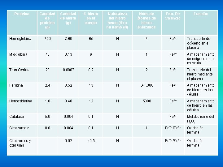 Proteína Cantidad de proteína (g) Cantidad de hierro (g) % hierro en el cuerpo