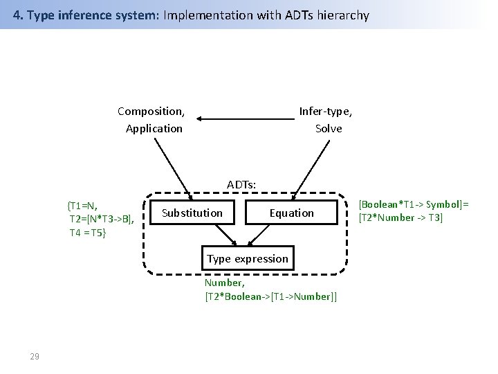 4. Type inference system: Implementation with ADTs hierarchy Composition, Application Infer-type, Solve ADTs: {T
