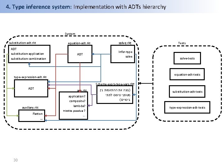 4. Type inference system: Implementation with ADTs hierarchy System substitution-adt. rkt ADT substitution-application substitution-combination