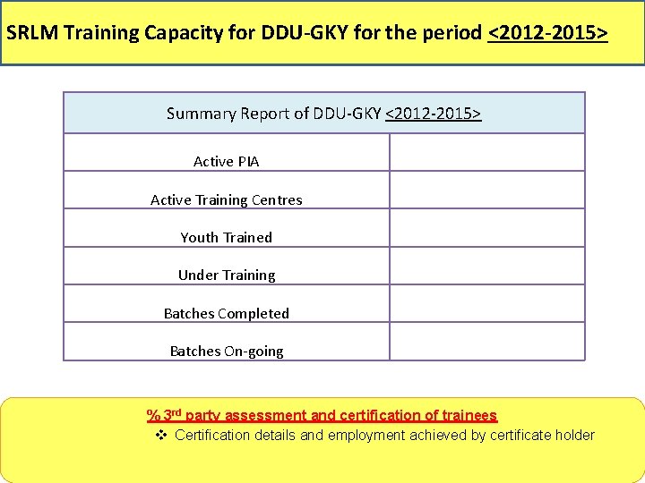SRLM Training Capacity for DDU-GKY for the period <2012 -2015> Summary Report of DDU-GKY