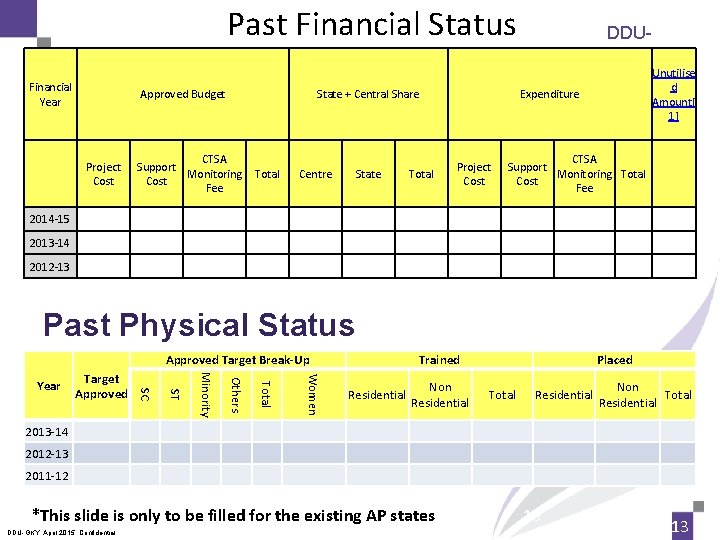 Past Financial Status Financial Year Approved Budget CTSA Support Monitoring Total Cost Fee Project