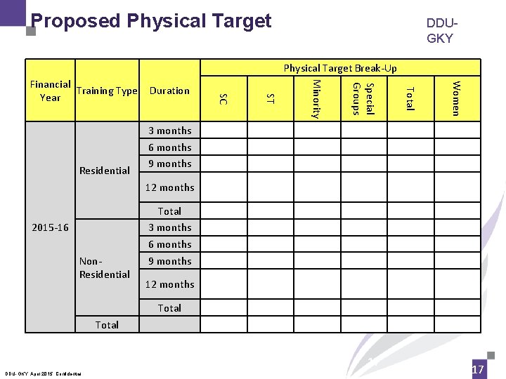 Proposed Physical Target DDUGKY Physical Target Break-Up 12 months Total 3 months 6 months