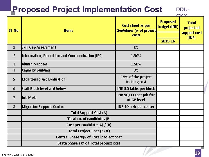 Proposed Project Implementation Cost Sl. No. Items 1 Skill Gap Assessment 2 DDUGKY Proposed