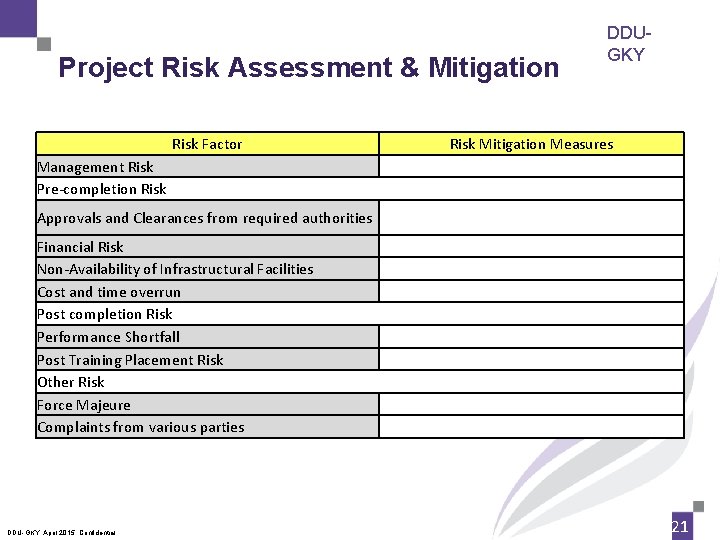 Project Risk Assessment & Mitigation Risk Factor Management Risk Pre-completion Risk DDUGKY Risk Mitigation