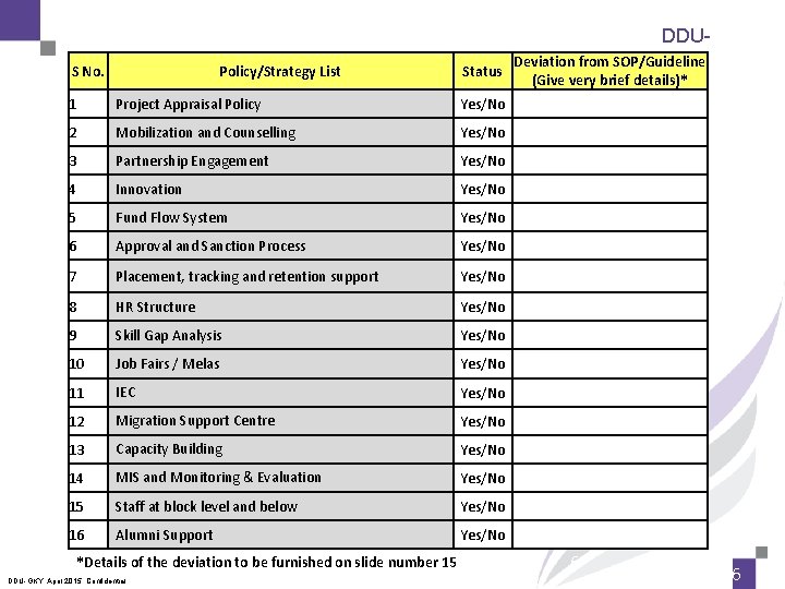 S No. Policy/Strategy List Status DDUGKY Deviation from SOP/Guideline 1 Project Appraisal Policy Yes/No