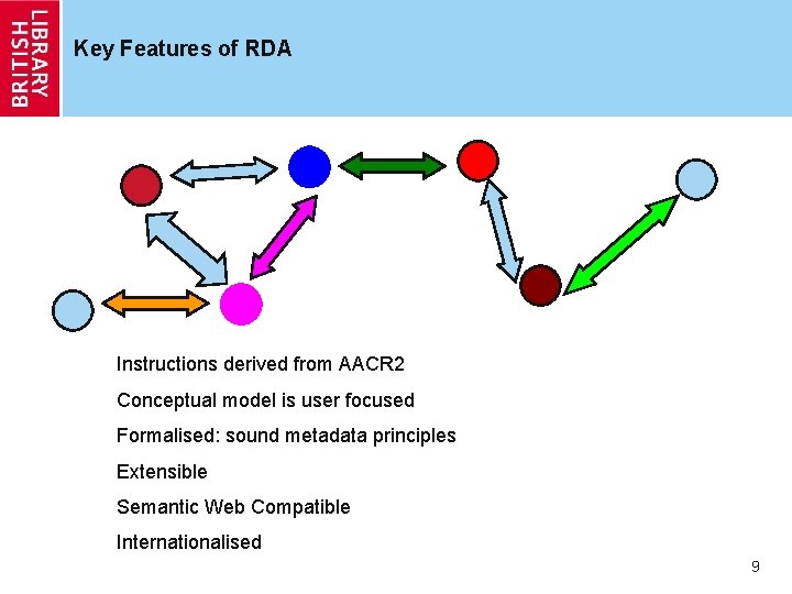 Key Features of RDA Instructions derived from AACR 2 Conceptual model is user focused
