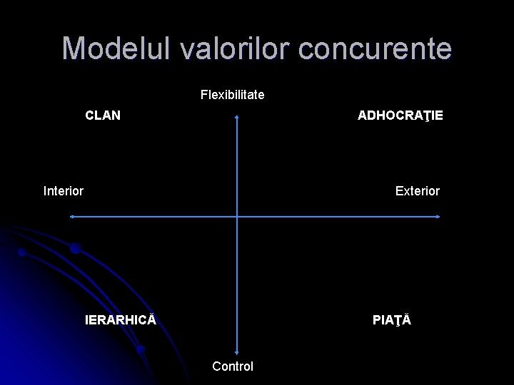 Modelul valorilor concurente Flexibilitate CLAN ADHOCRAŢIE Interior Exterior IERARHICĂ PIAŢĂ Control 