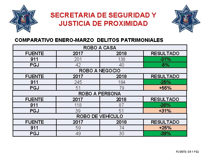 SECRETARIA DE SEGURIDAD Y JUSTICIA DE PROXIMIDAD COMPARATIVO ENERO-MARZO DELITOS PATRIMONIALES ROBO A CASA