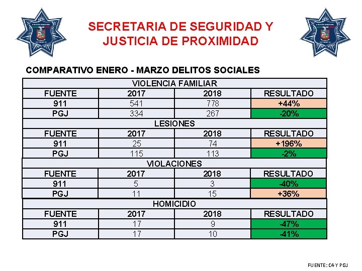 SECRETARIA DE SEGURIDAD Y JUSTICIA DE PROXIMIDAD COMPARATIVO ENERO - MARZO DELITOS SOCIALES FUENTE