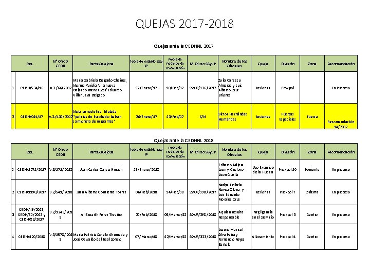 QUEJAS 2017 -2018 Quejas ante la CEDHNL 2017 Exp. N° Oficio CEDH Parte Quejosa
