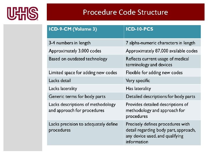 Procedure Code Structure Procedure Code Structure