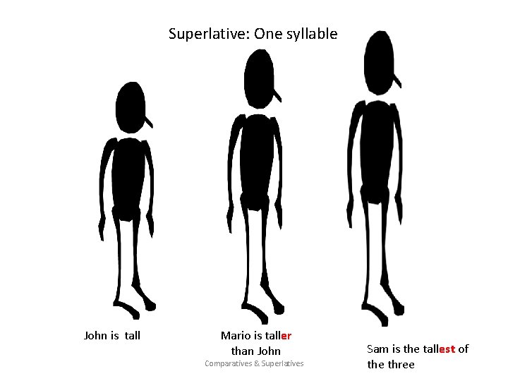 Superlative: One syllable John is tall Mario is taller than John Comparatives & Superlatives