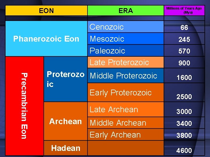 EON Phanerozoic Eon ERA Cenozoic Mesozoic Paleozoic Late Proterozoic Precambrian Eon Proterozo Middle Proterozoic