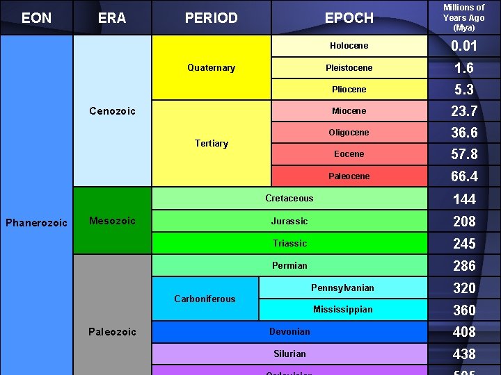 EON ERA PERIOD Quaternary Cenozoic EPOCH Millions of Years Ago (Mya) Holocene 0. 01