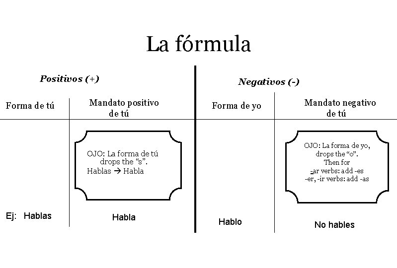 La fórmula Positivos (+) Forma de tú Negativos (-) Mandato positivo de tú Forma