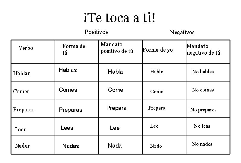 ¡Te toca a ti! Positivos Negativos Mandato positivo de tú Forma de yo Mandato