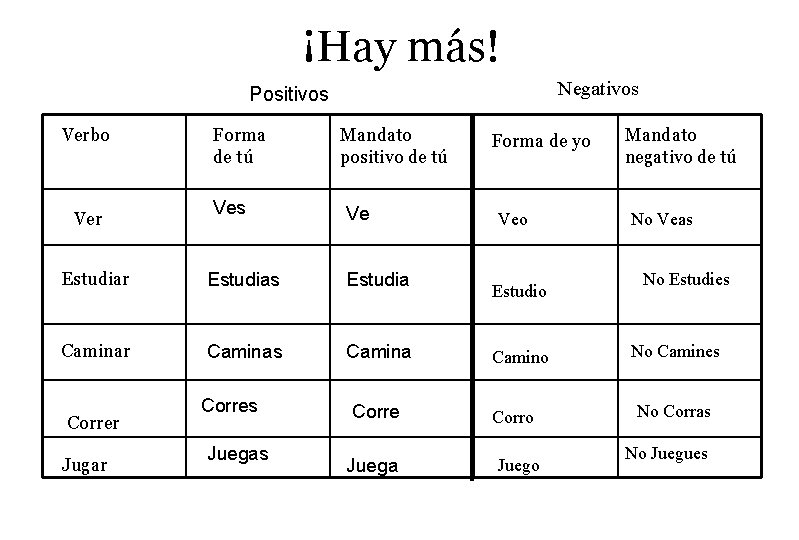 ¡Hay más! Negativos Positivos Verbo Ver Forma de tú Ves Mandato positivo de tú