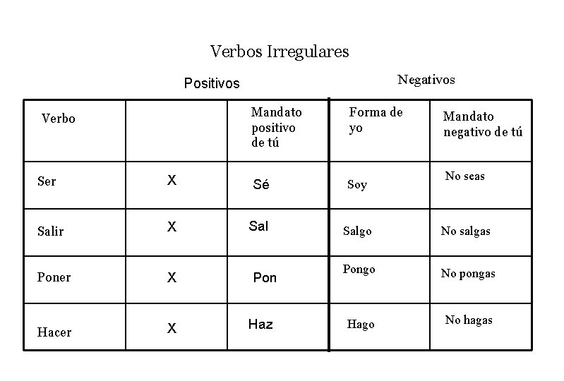 Verbos Irregulares Negativos Positivos Verbo Mandato positivo de tú Forma de yo Mandato negativo