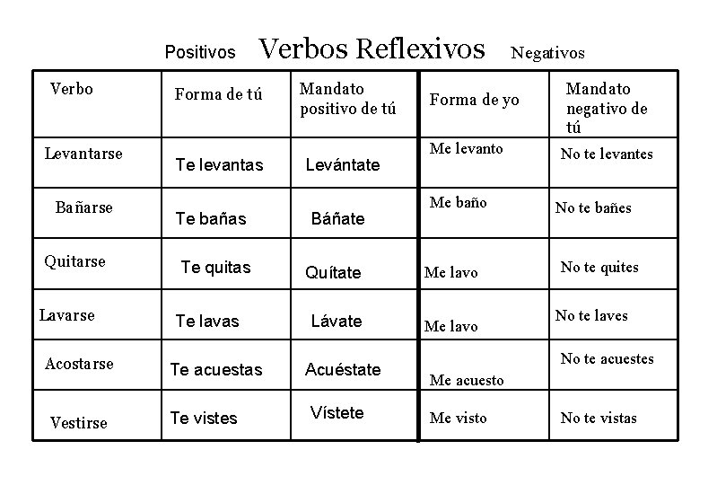 Positivos Verbo Levantarse Bañarse Quitarse Lavarse Acostarse Vestirse Verbos Reflexivos Forma de tú Te