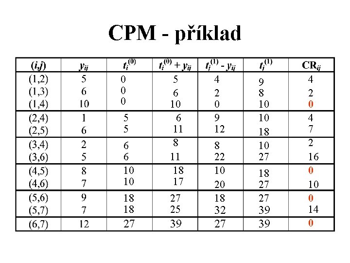 CPM - příklad 0 0 0 6 6 10 10 5 6 10 6