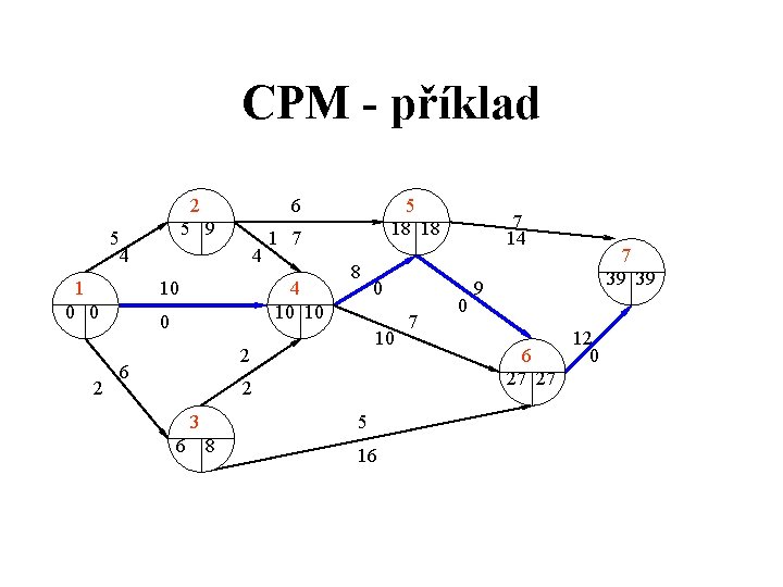 CPM - příklad 2 5 9 5 4 1 0 0 2 6 1