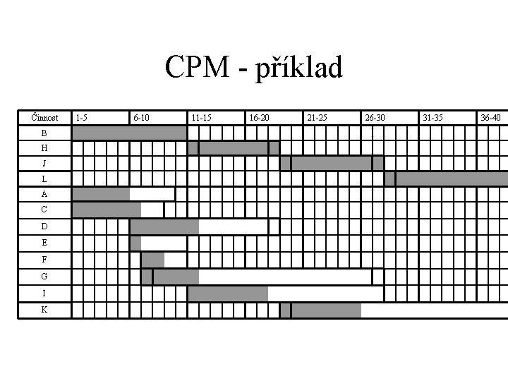 CPM - příklad Činnost 1 -5 6 -10 11 -15 16 -20 21 -25