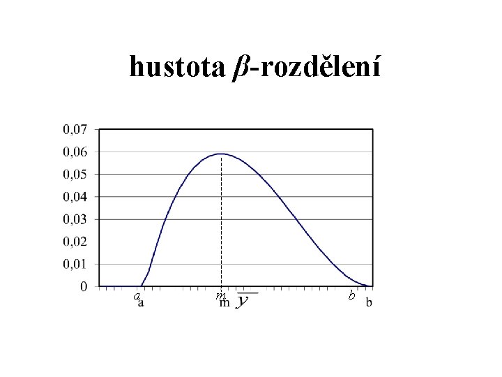  hustota β-rozdělení a m b 