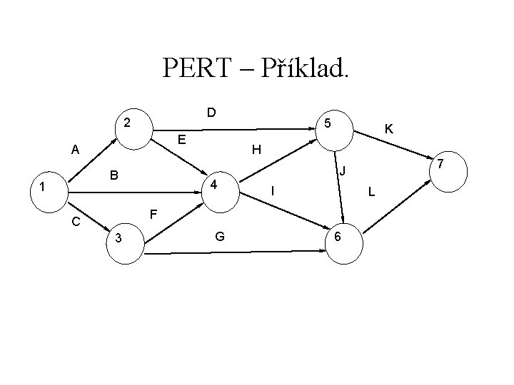 PERT – Příklad. D 2 E A B 1 5 K H 4 I