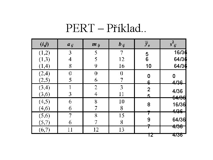 PERT – Příklad. . 5 6 10 0 6 2 5 8 7 9