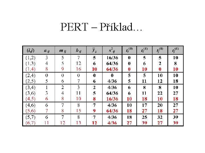 PERT – Příklad… 