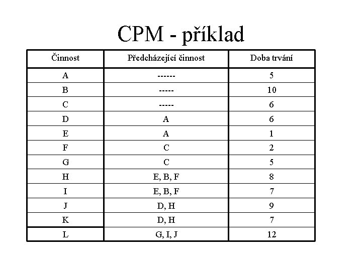 CPM - příklad Činnost Předcházející činnost Doba trvání A ------ 5 B ----- 10