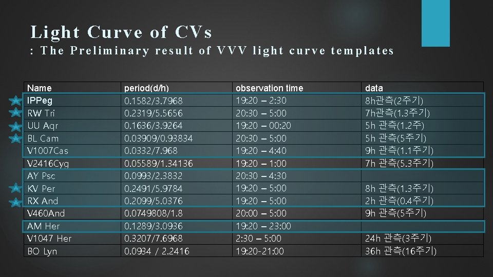 Light Curve of CVs : The Preliminary result of VVV light curve templates Name