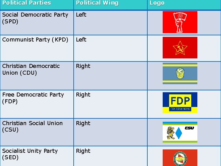 Political Parties Political Wing Social Democratic Party (SPD) Left Communist Party (KPD) Left Christian