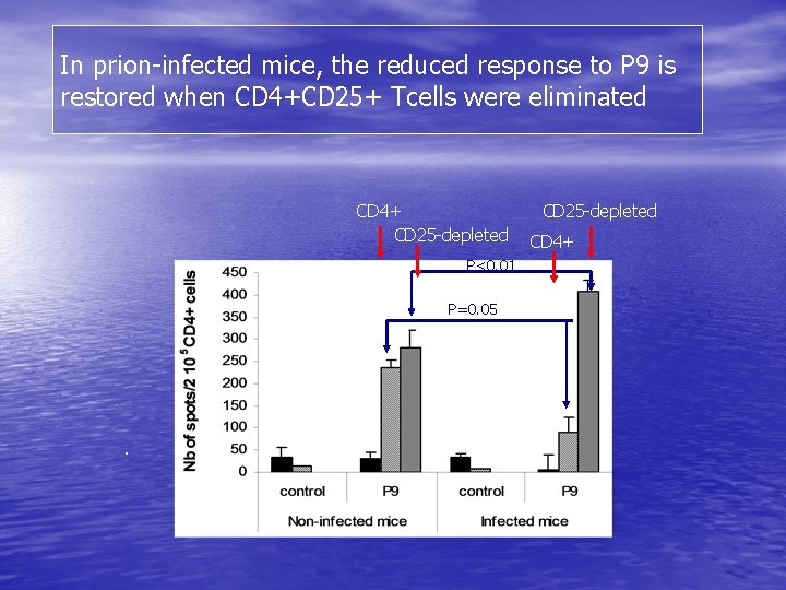 In prion-infected mice, the reduced response to P 9 is restored when CD 4+CD