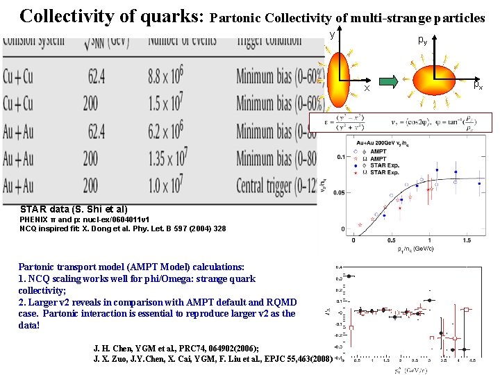 Collectivity of quarks: Partonic Collectivity of multi-strange particles y py x px STAR data