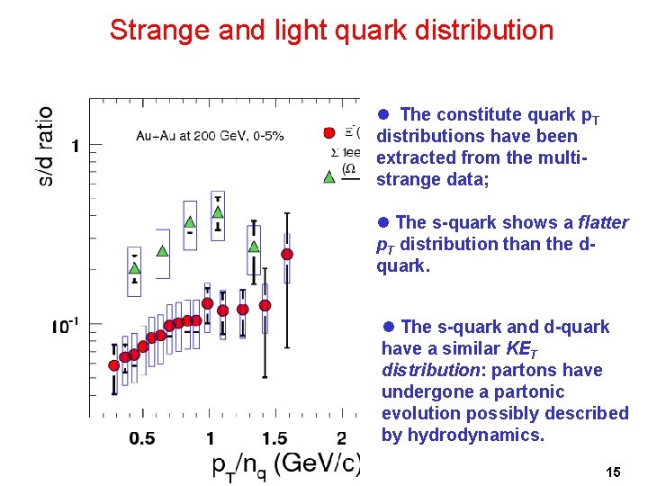 Strange and light quark distribution l The constitute quark p. T distributions have been