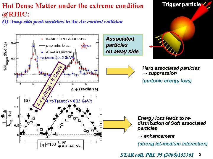 Hot Dense Matter under the extreme condition @RHIC: Trigger particle (1) Away-side peak vanishes