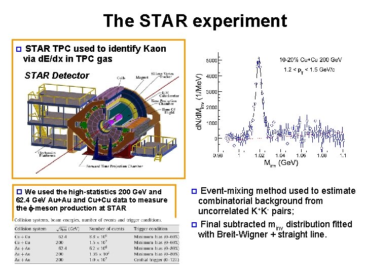 The STAR experiment p STAR TPC used to identify Kaon via d. E/dx in