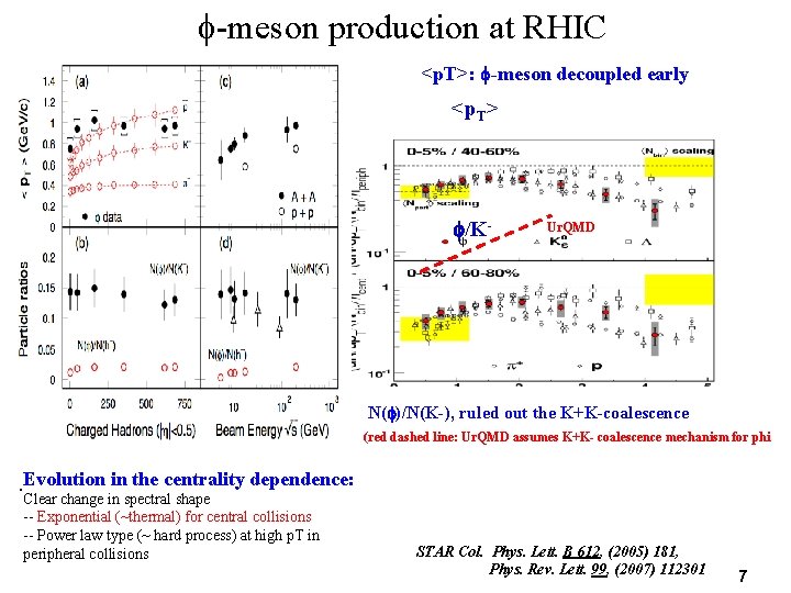  -meson production at RHIC <p. T>: -meson decoupled early <p. T> /K- Ur.