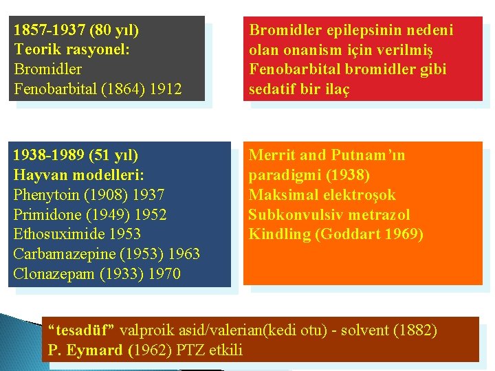 1857 -1937 (80 yıl) Teorik rasyonel: Bromidler Fenobarbital (1864) 1912 Bromidler epilepsinin nedeni olan