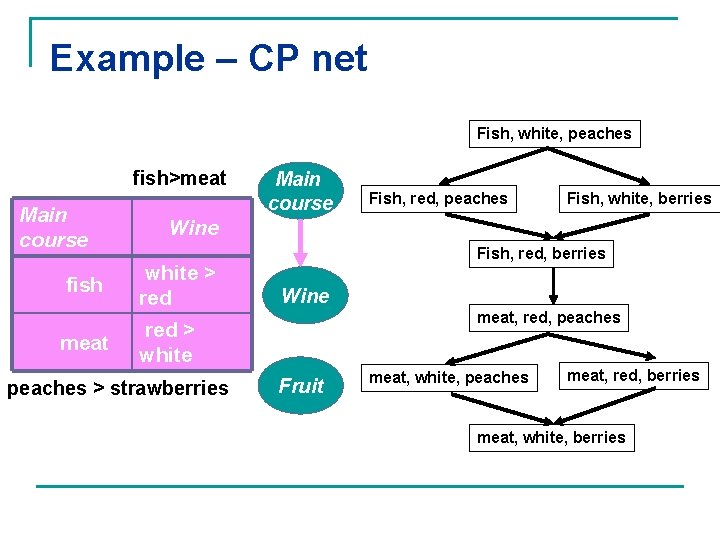 Example – CP net Fish, white, peaches fish>meat Main course fish meat Main course